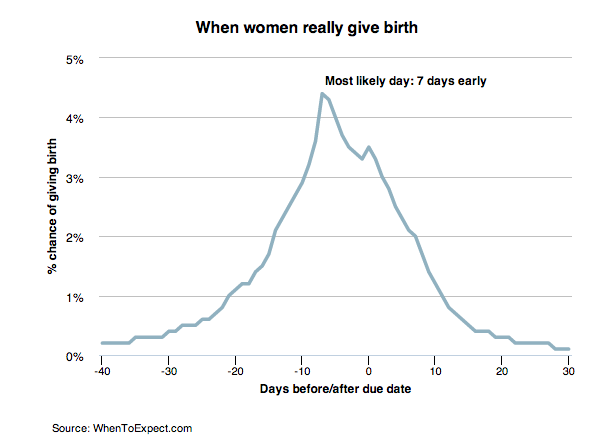 2015-9 Birth bell curve